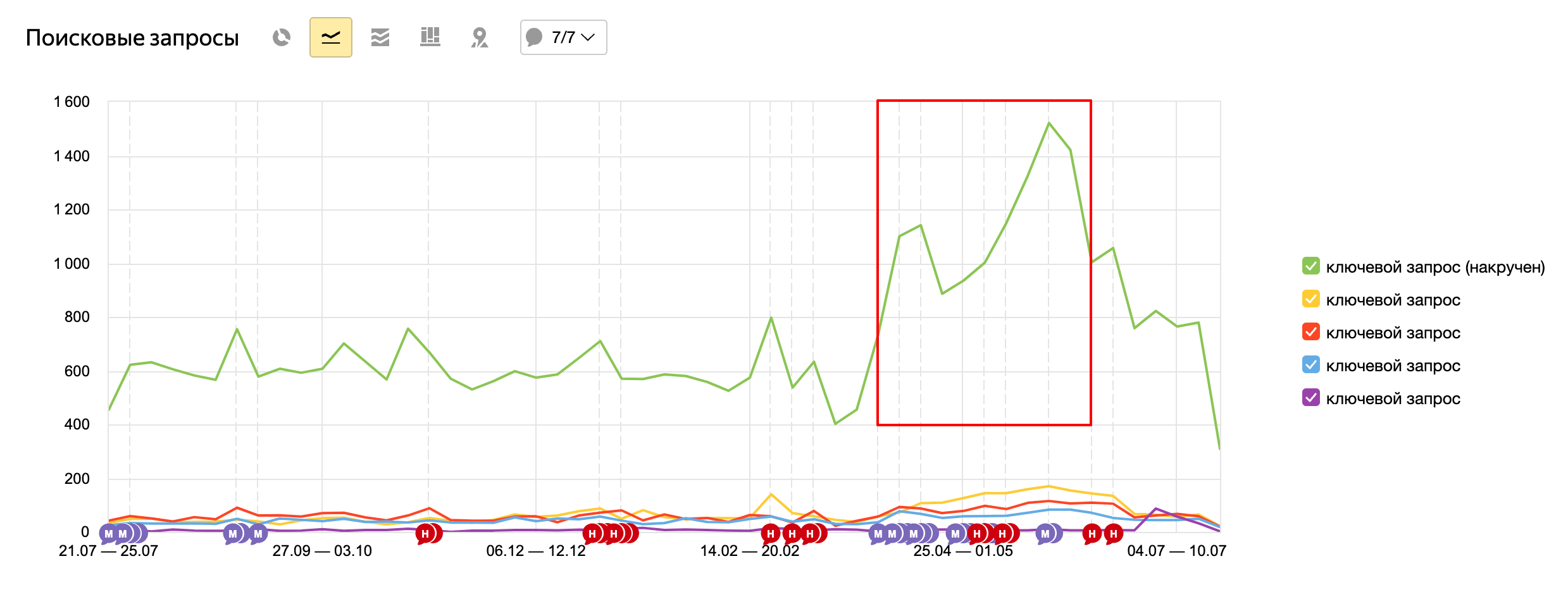 Яндекс Метрика – аномальный рост бот-трафика